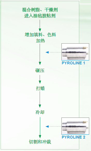 油氈溫度控制系統和紅外掃描熱像儀PYROLINE監控系統