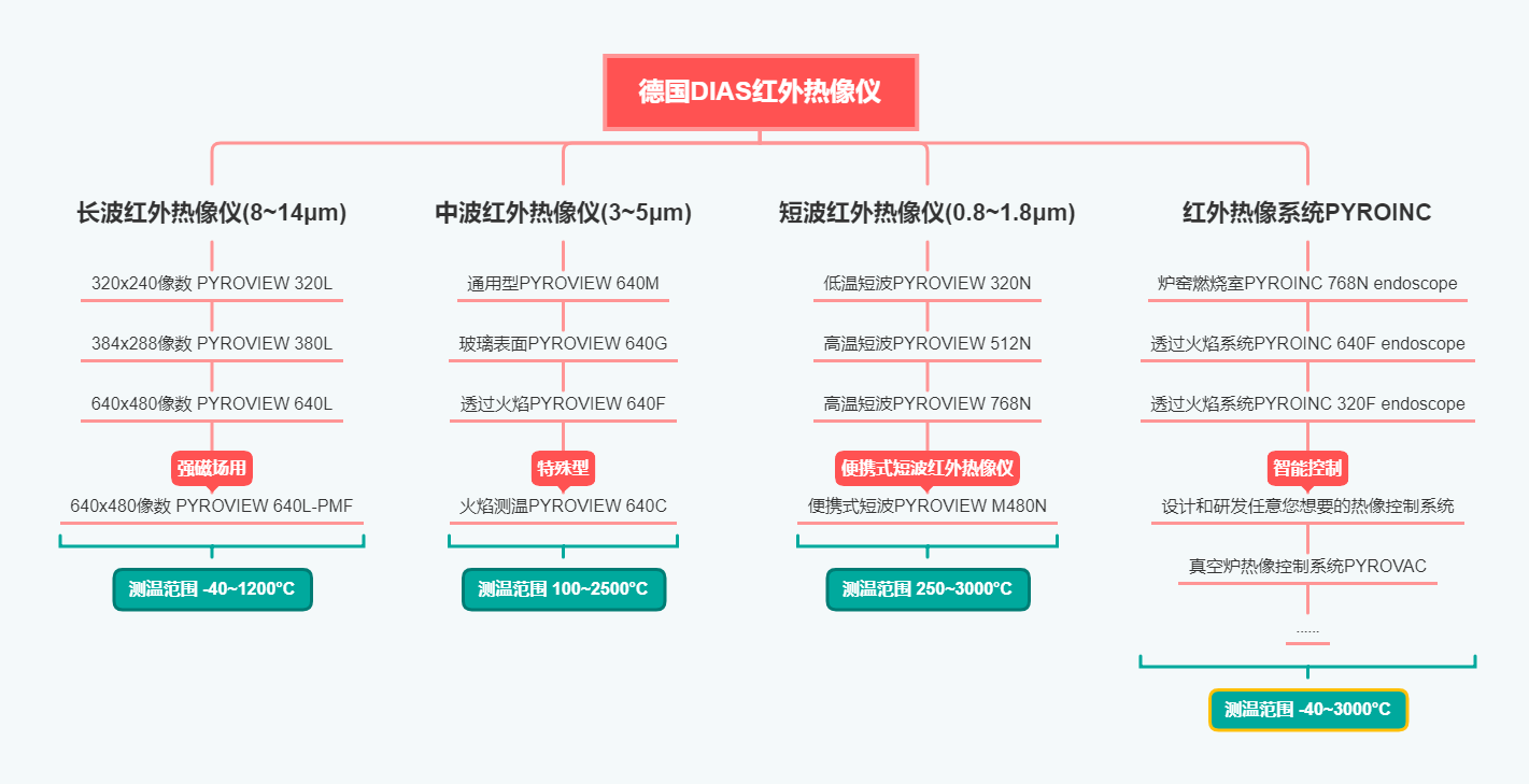 德國(guó)DIAS紅外熱像儀選型的思維導(dǎo)圖(1)